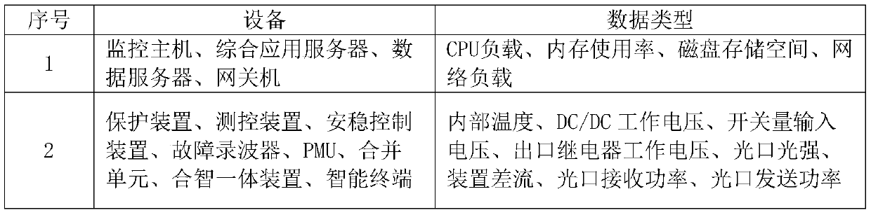 Substation secondary equipment fault early warning method and device