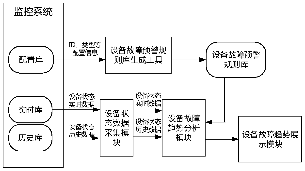 Substation secondary equipment fault early warning method and device