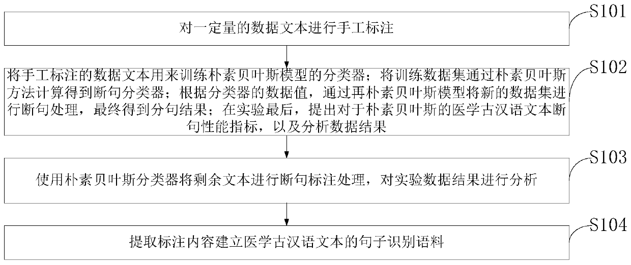 A Sentence Segmentation Method for Medical Ancient Chinese Based on Bayesian Statistical Learning