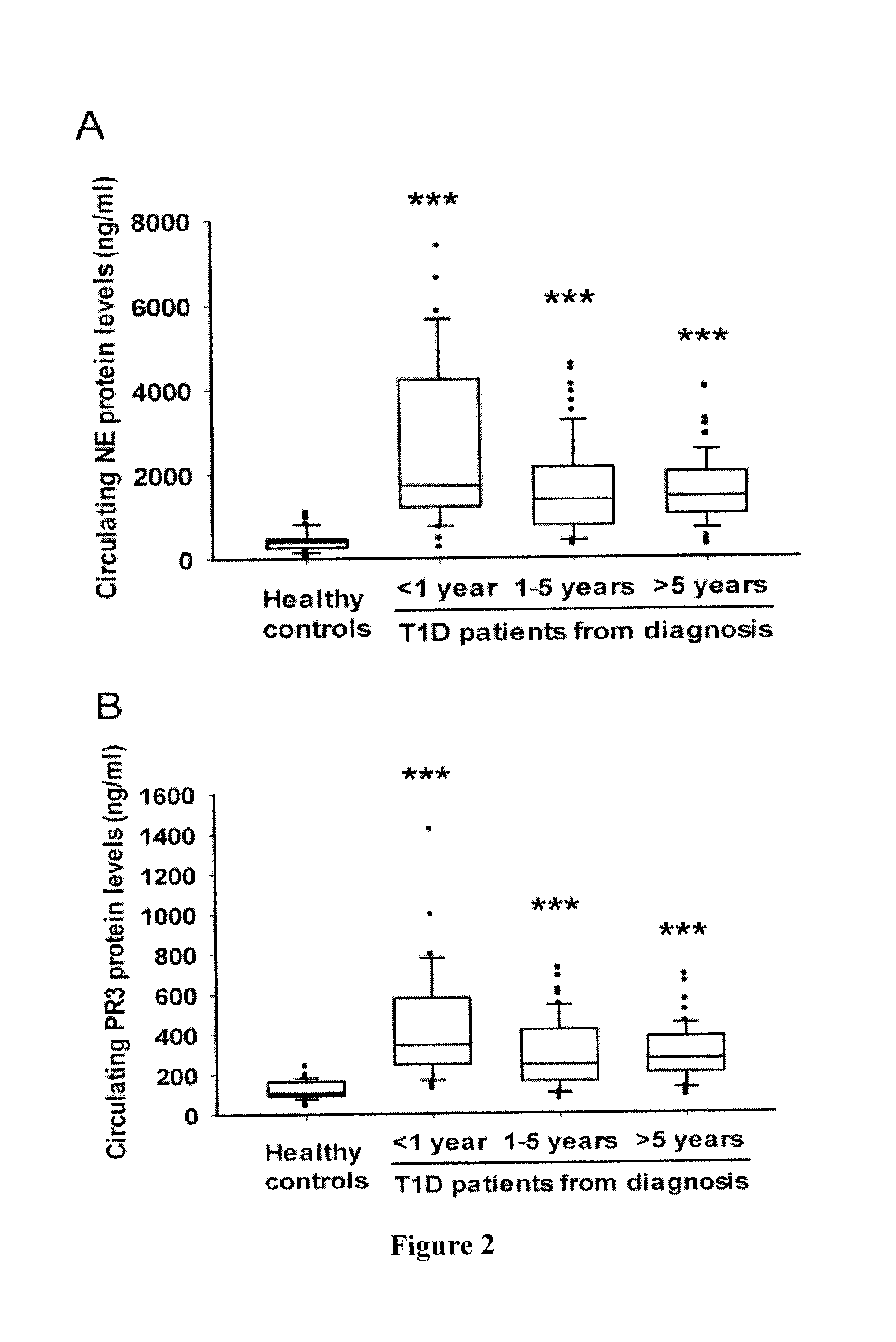 Methods and Compositions for Use of Neutrophil Elastase and Proteinase 3 as Diagnostic Biomarkers