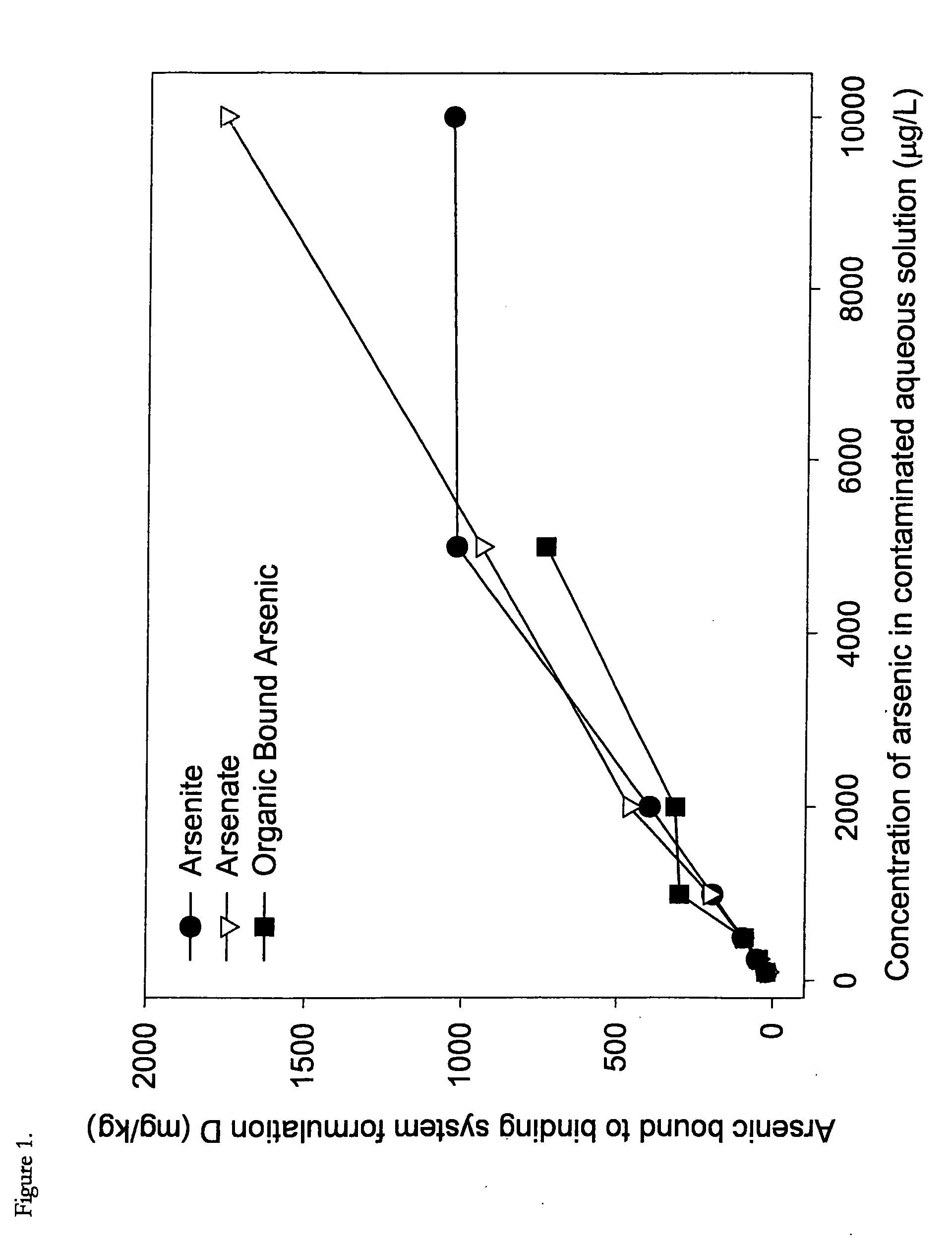 Method and material for water treatment