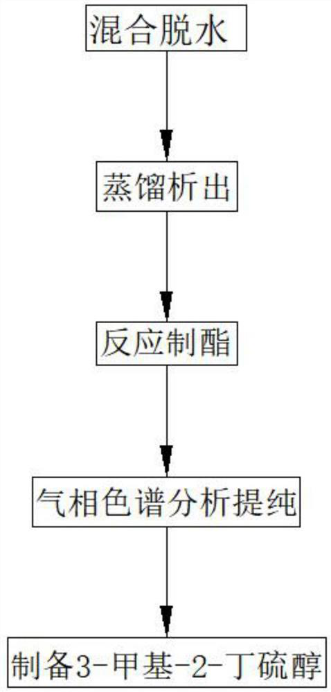 Synthesis method of 3-methyl-2-butyl mercaptan