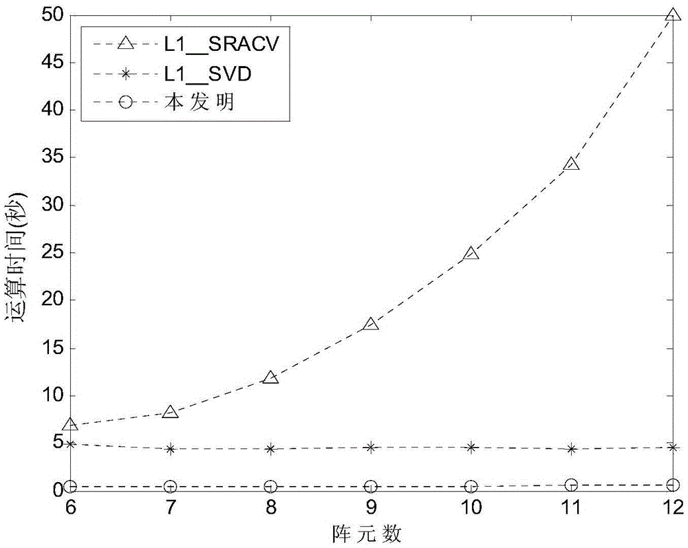 Direction of Arrival Estimation Method Based on Spatial Smooth Covariance Matrix Sparse Representation