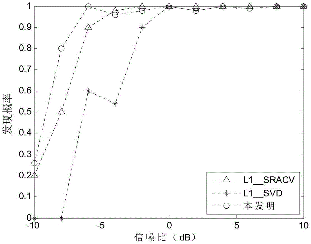 Direction of Arrival Estimation Method Based on Spatial Smooth Covariance Matrix Sparse Representation