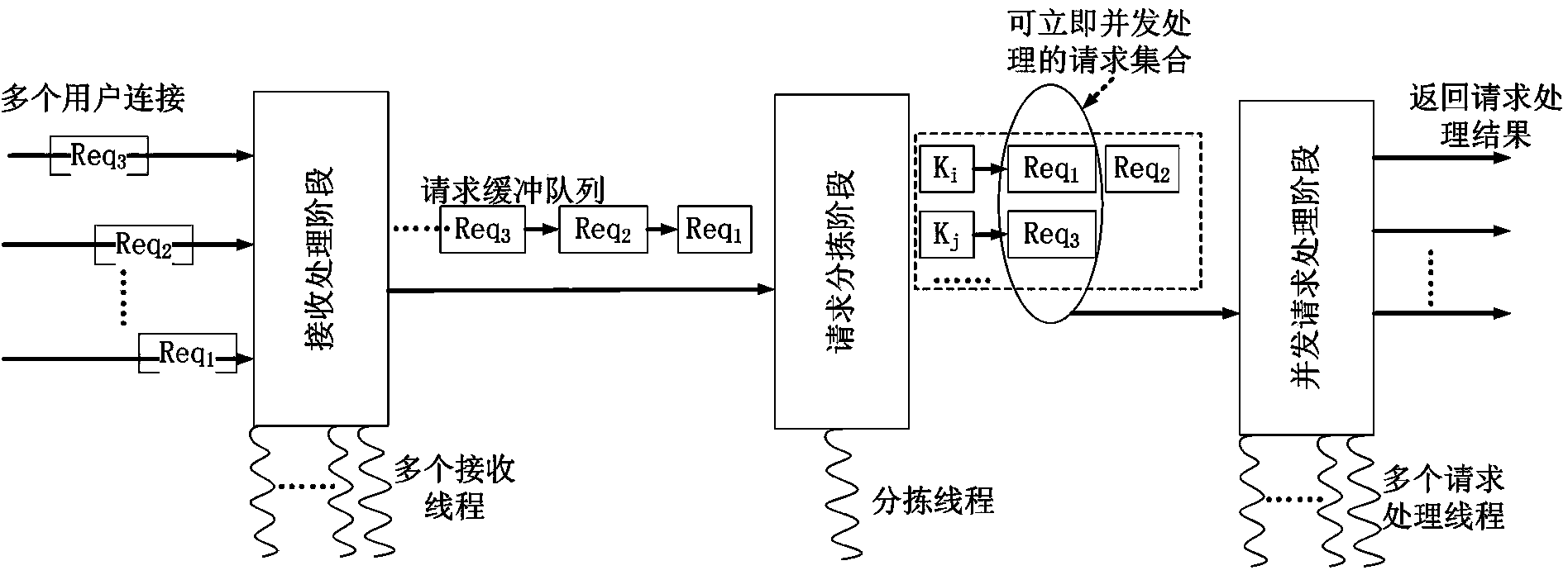 Method of high-speed concurrent processing of user requests of Key-Value database