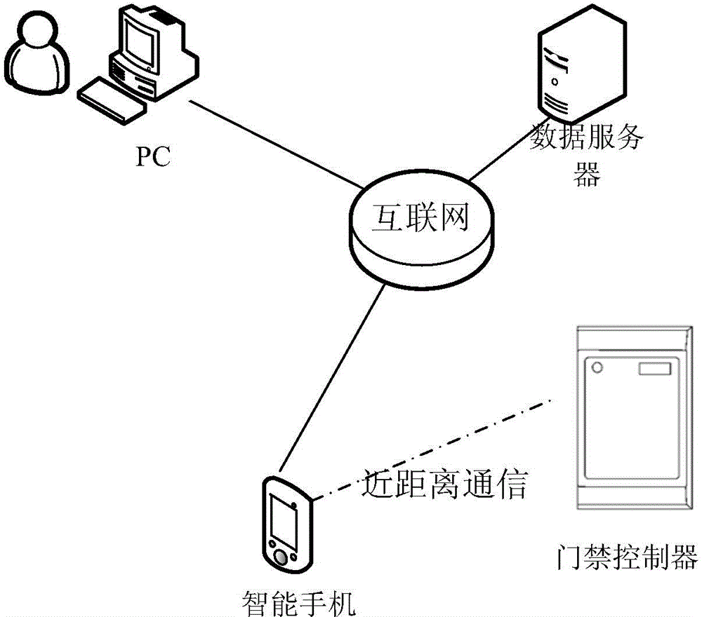 Access control data transmission and management method