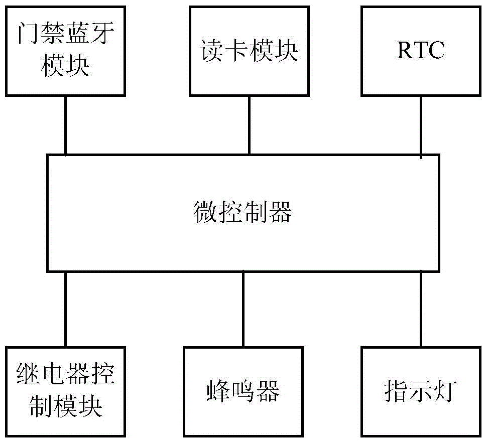 Access control data transmission and management method