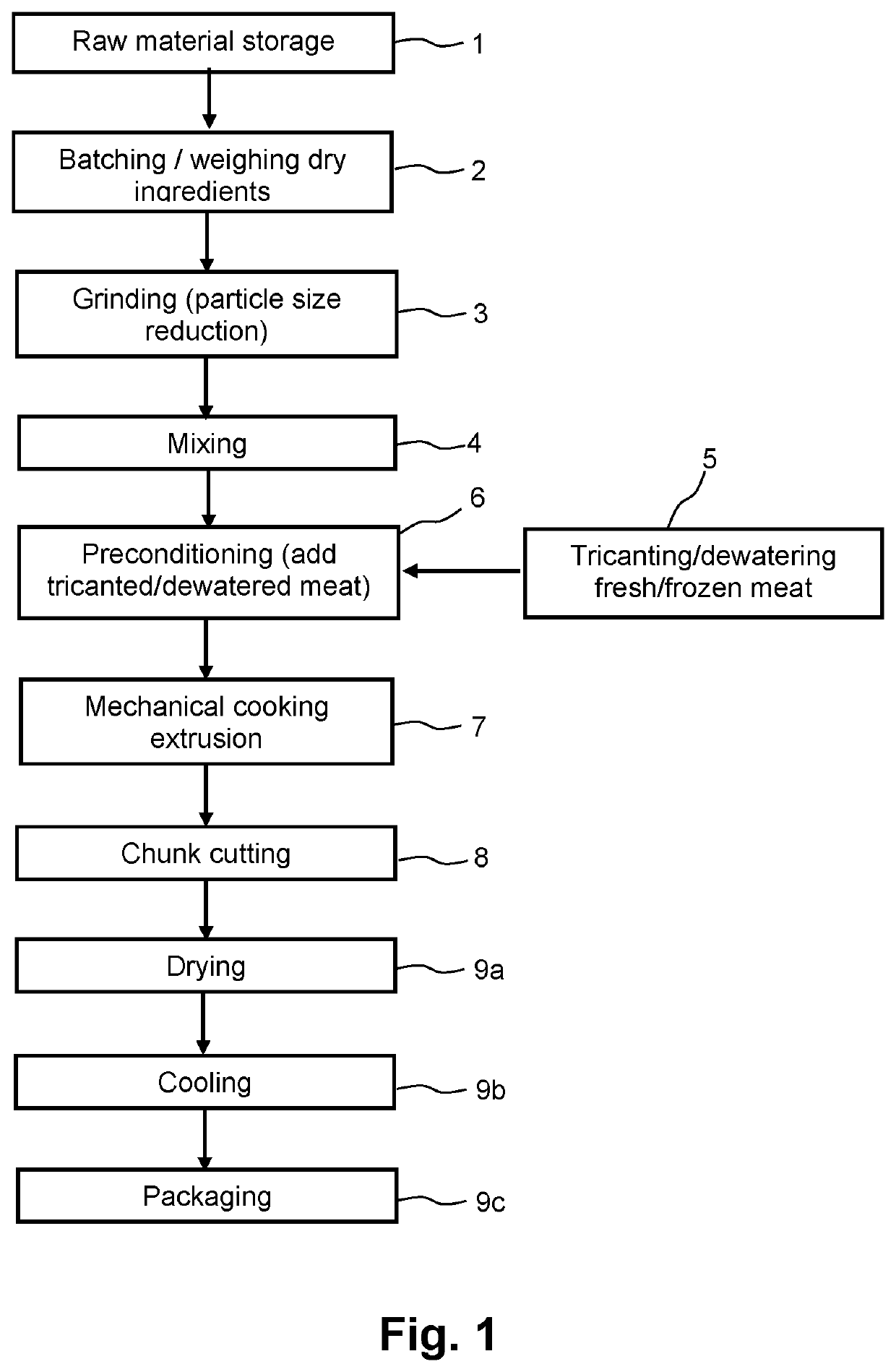 Dry pet food manufacturing method