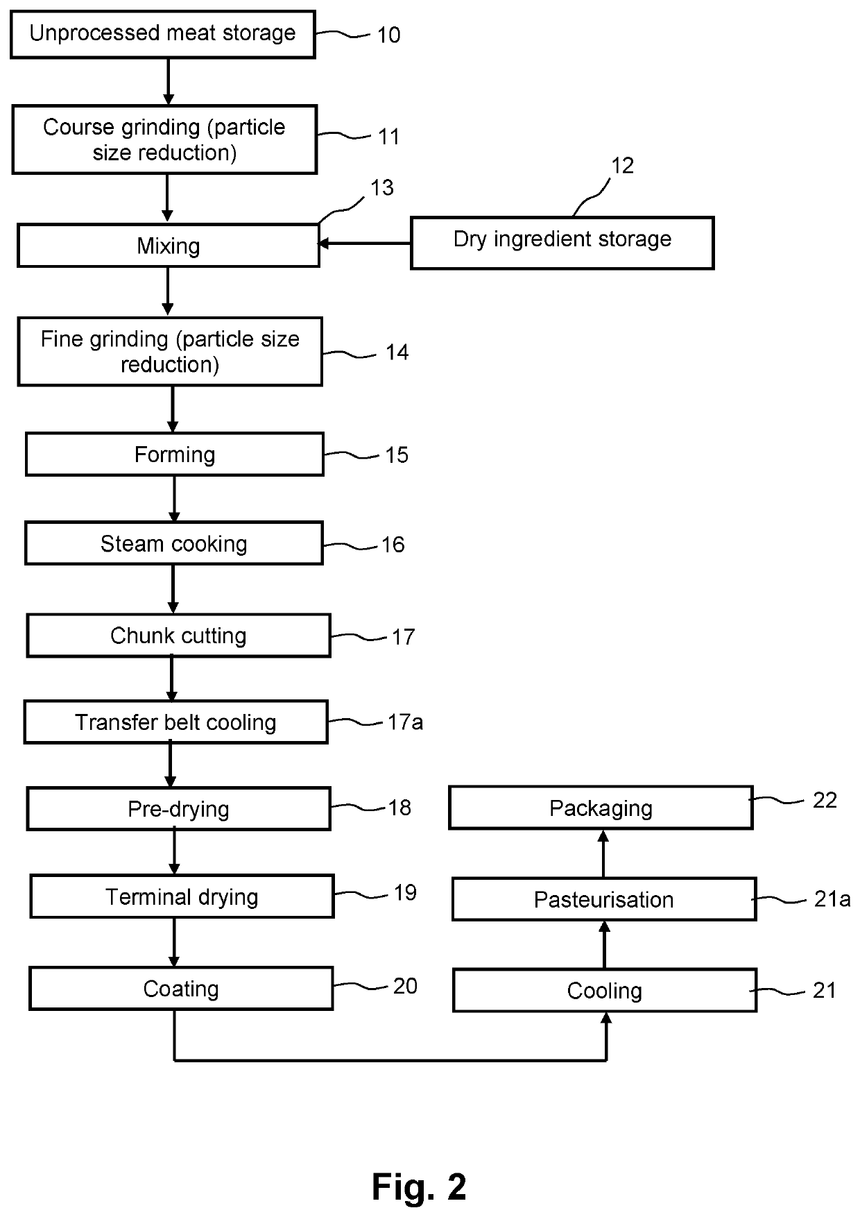 Dry pet food manufacturing method