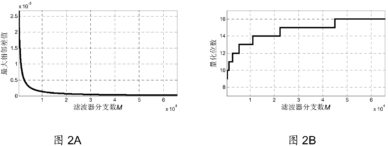 Method for designing coefficients of digital reconstruction filter with random sampling rate conversion