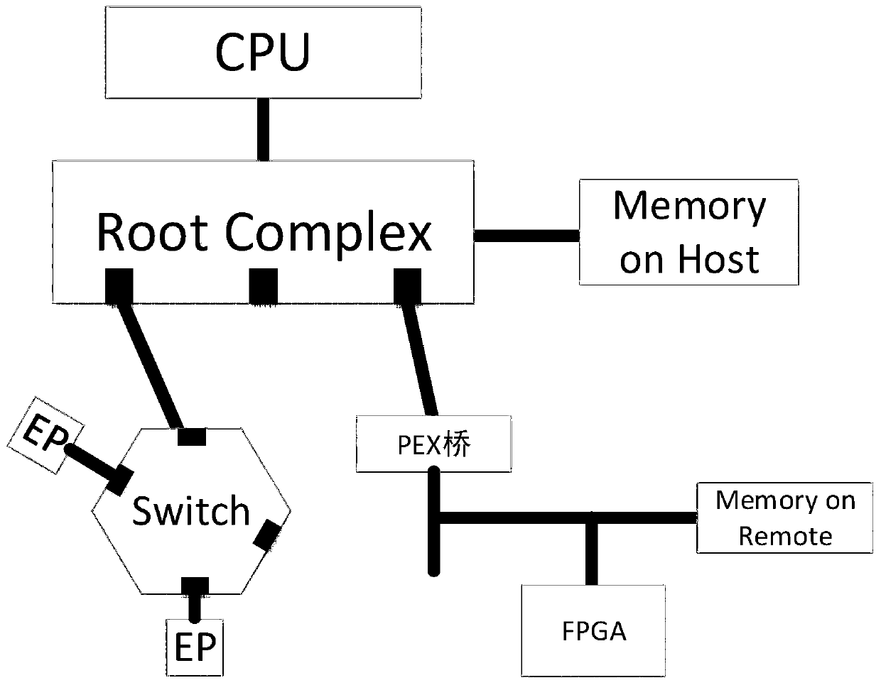 Data synchronization method between host end and FPGA accelerator