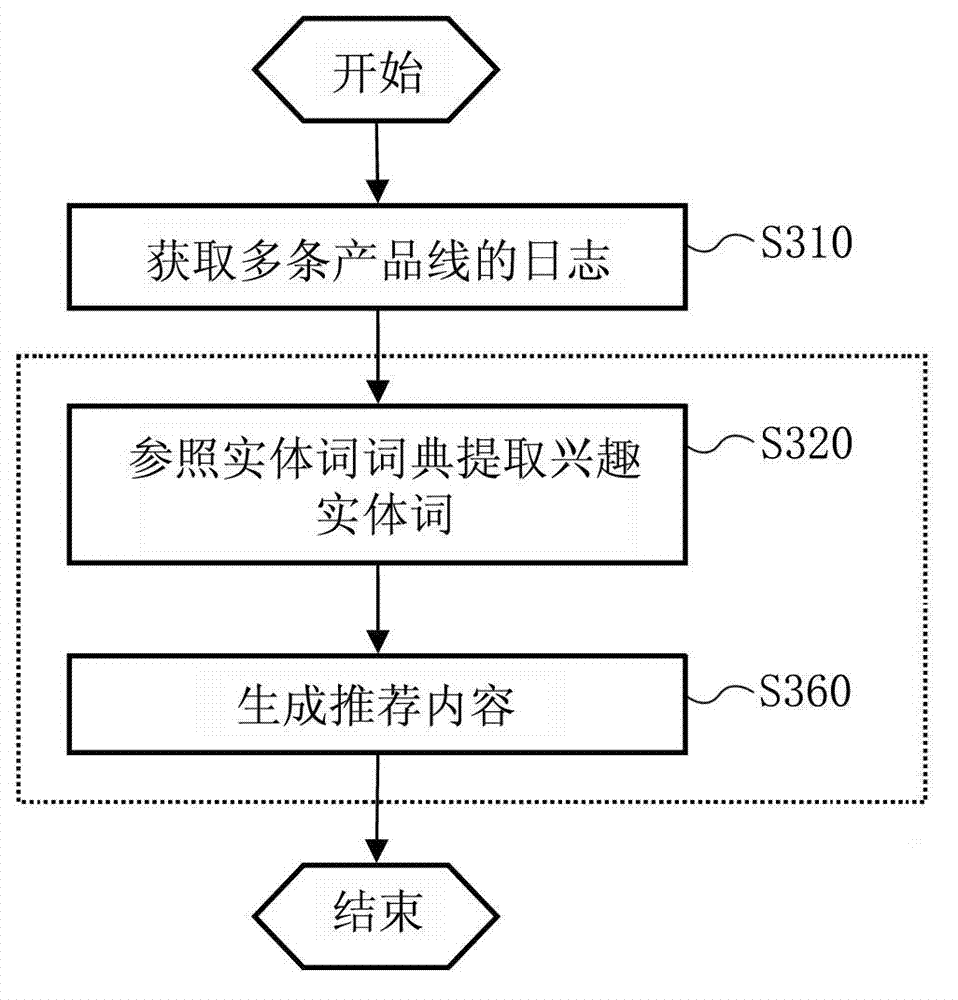 Method for marking multimedia content and method and system for generating recommended content