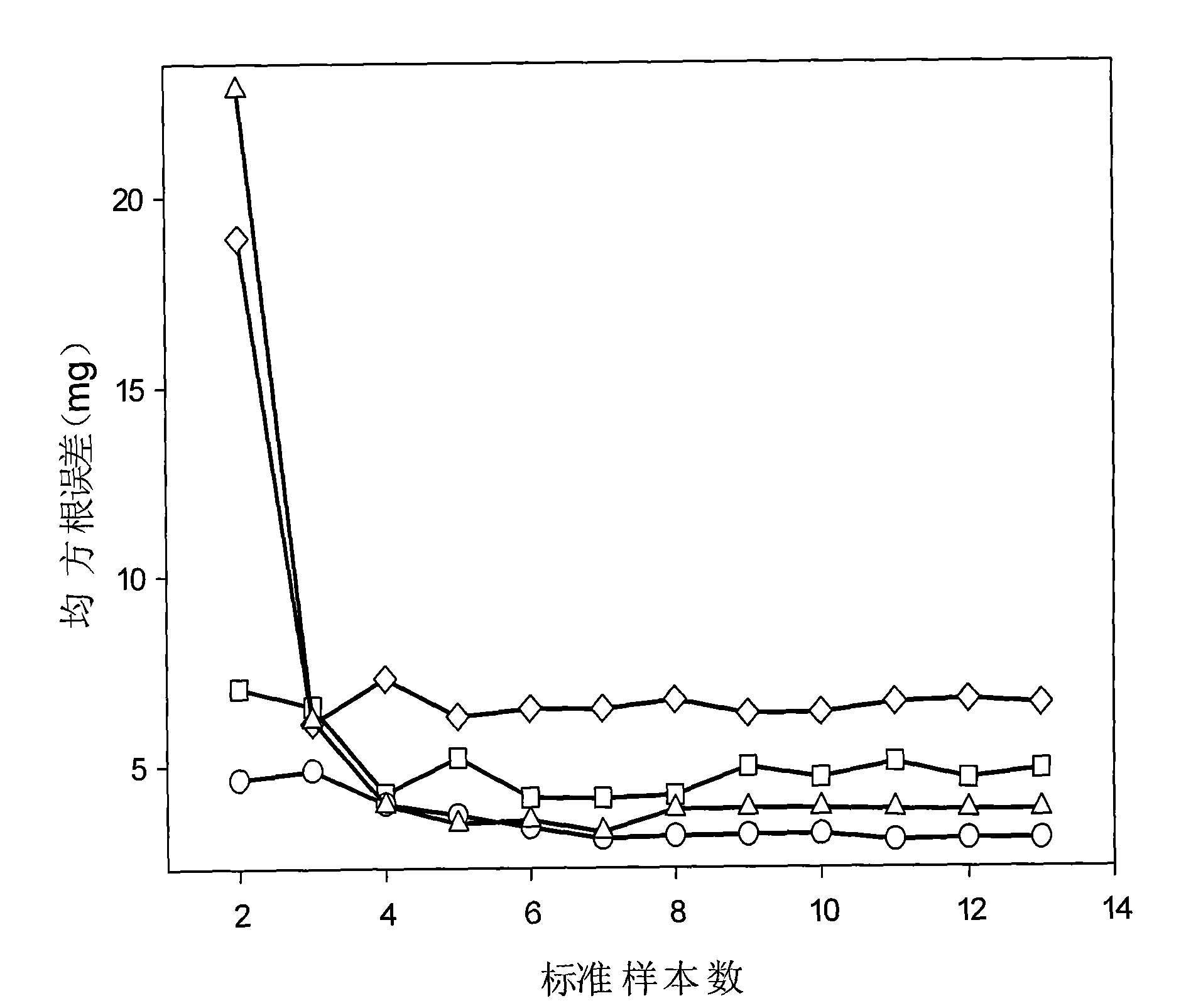 Method for maintaining predication capability of spectrum correction model of complex system