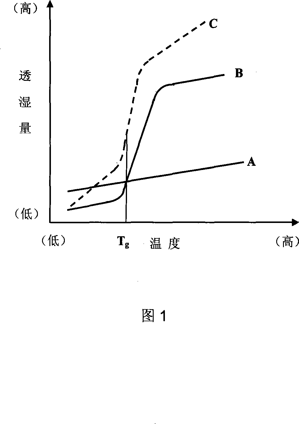 Preparation of moisture controllable polymer composite film and its application
