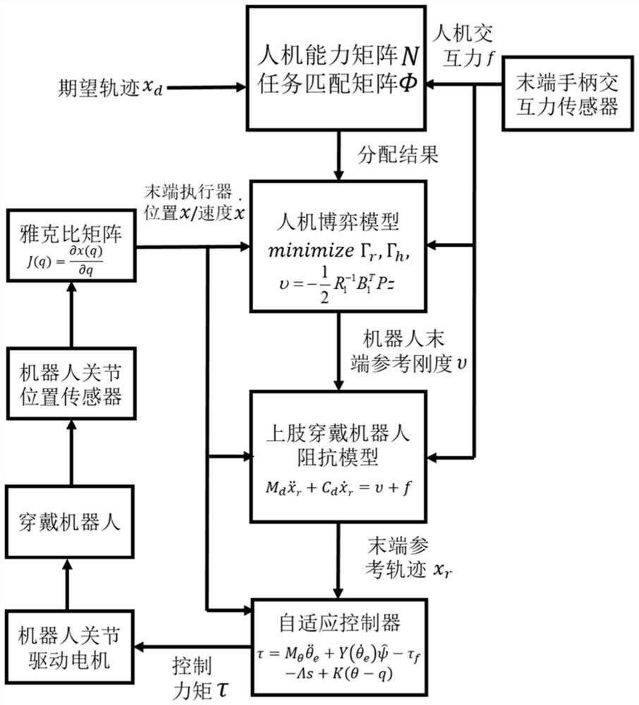 Man-machine game control method and system for upper limb wearable robot