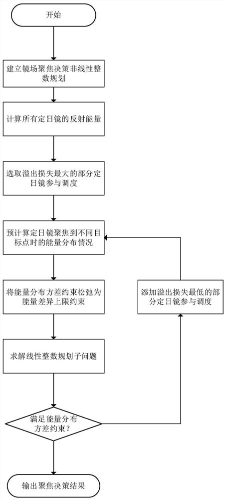 Optimization method of field focusing strategy for heliostats in tower solar thermal power plant