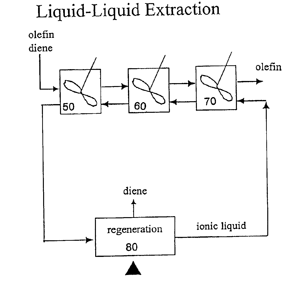 Separation of dienes from olefins using ionic liquids