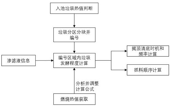 A method for judging the adequacy of fermentation of waste in a waste incineration plant