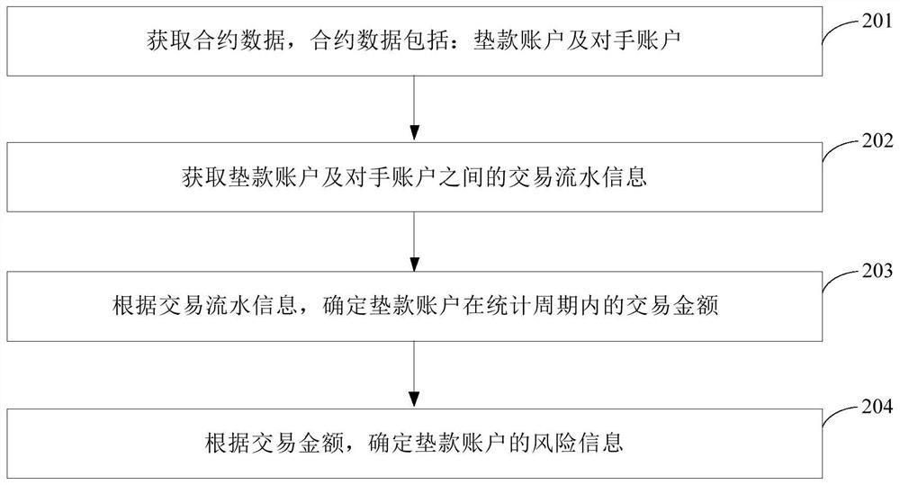 Method and device for determining risk of advance account