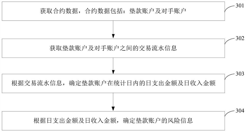 Method and device for determining risk of advance account