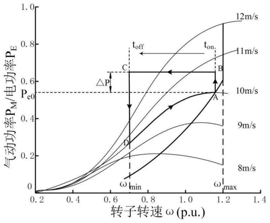 Doubly-fed fan wind power plant frequency modulation capacity evaluation method considering multiple frequency modulation control strategies