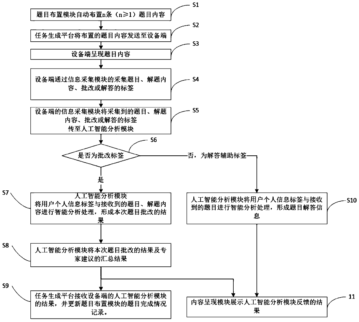 Intelligent device for learning training and implementation method