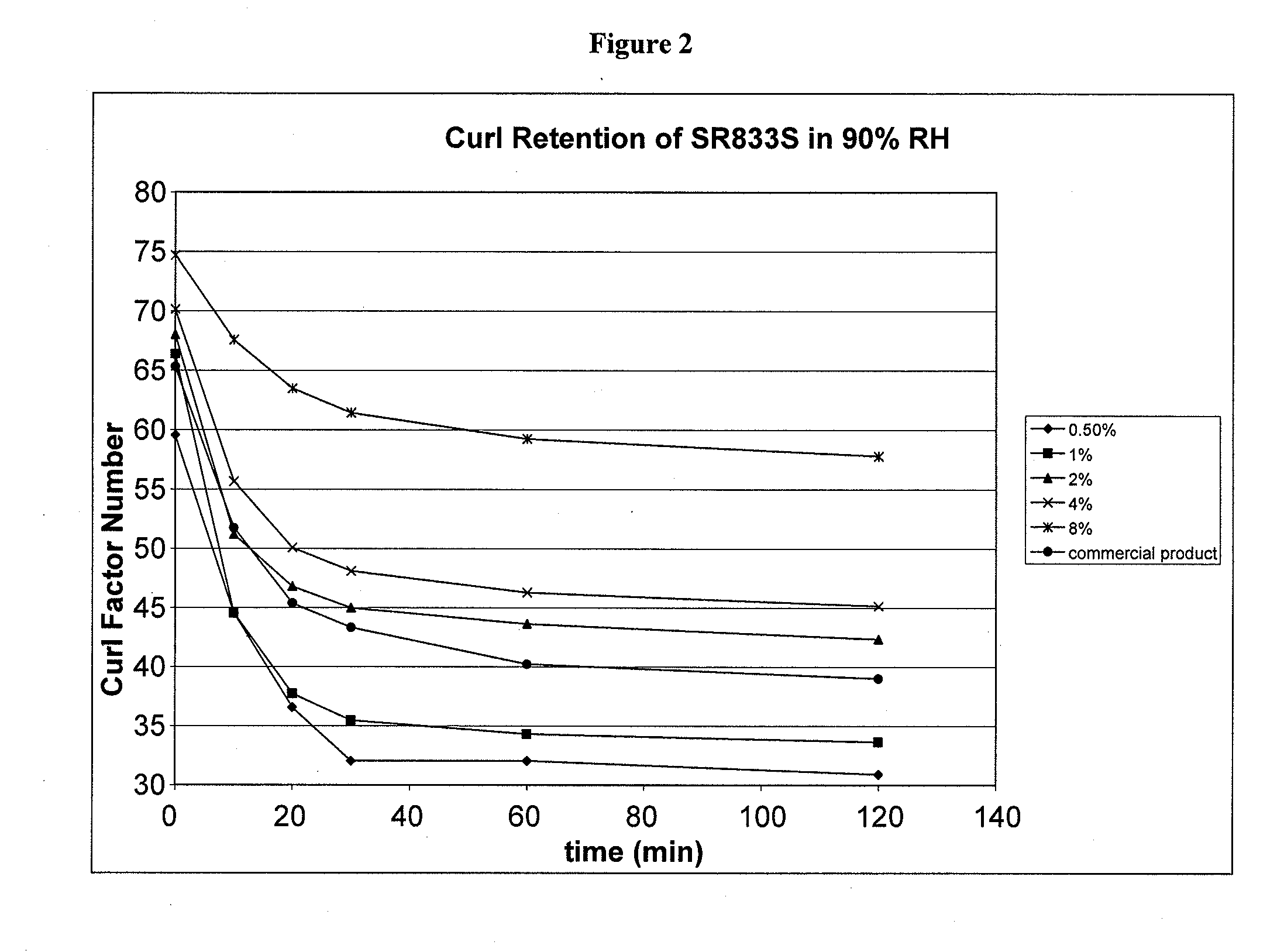 In Situ Polymerization For Hair Treatment