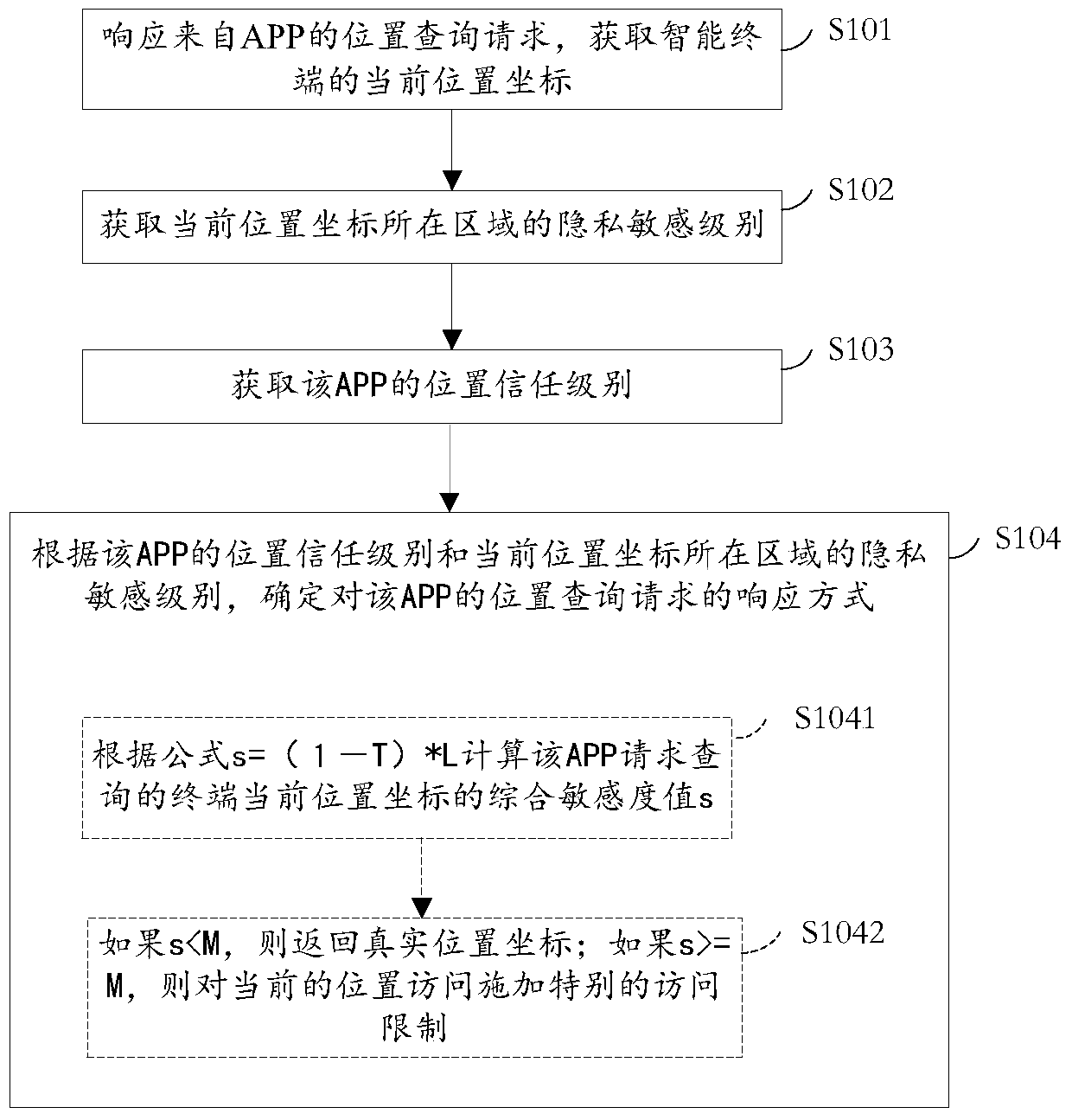 Terminal location information protection method and intelligent terminal