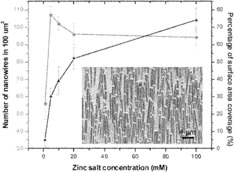 Preparation method of zinc oxide nano linear array