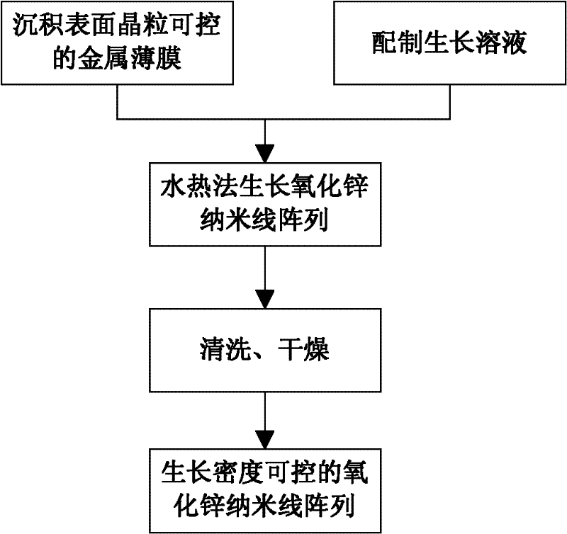 Preparation method of zinc oxide nano linear array