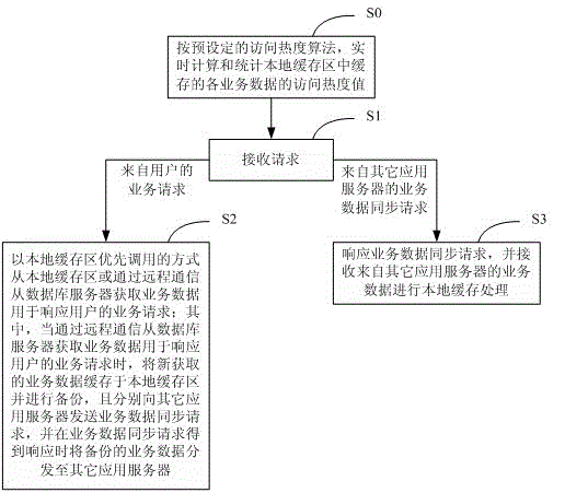 Distributed service request processing method and system based on data cache synchronization