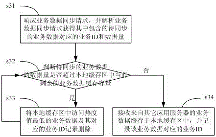 Distributed service request processing method and system based on data cache synchronization