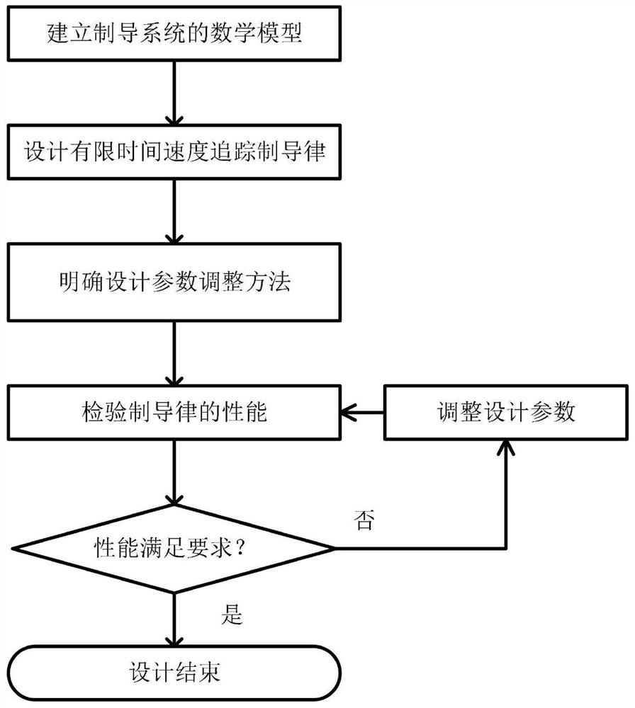 Finite time speed tracking guidance law design method