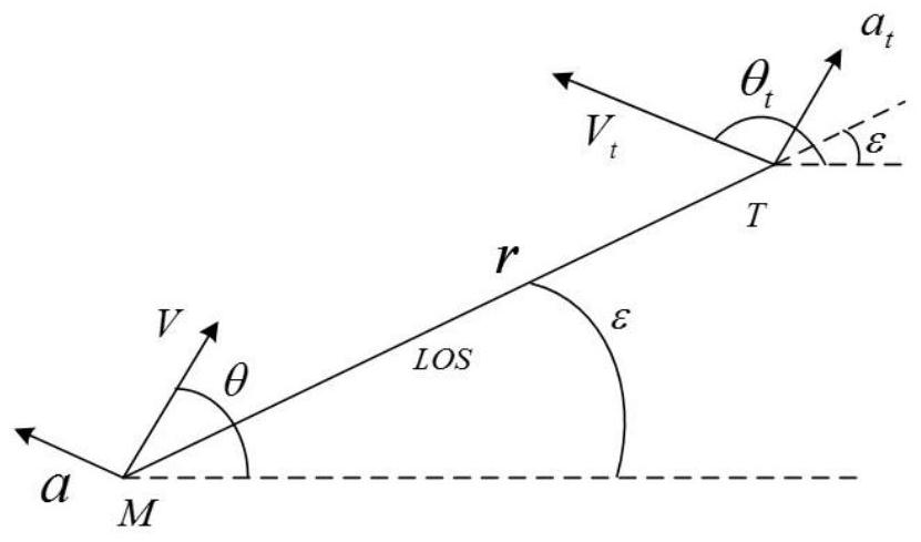 Finite time speed tracking guidance law design method