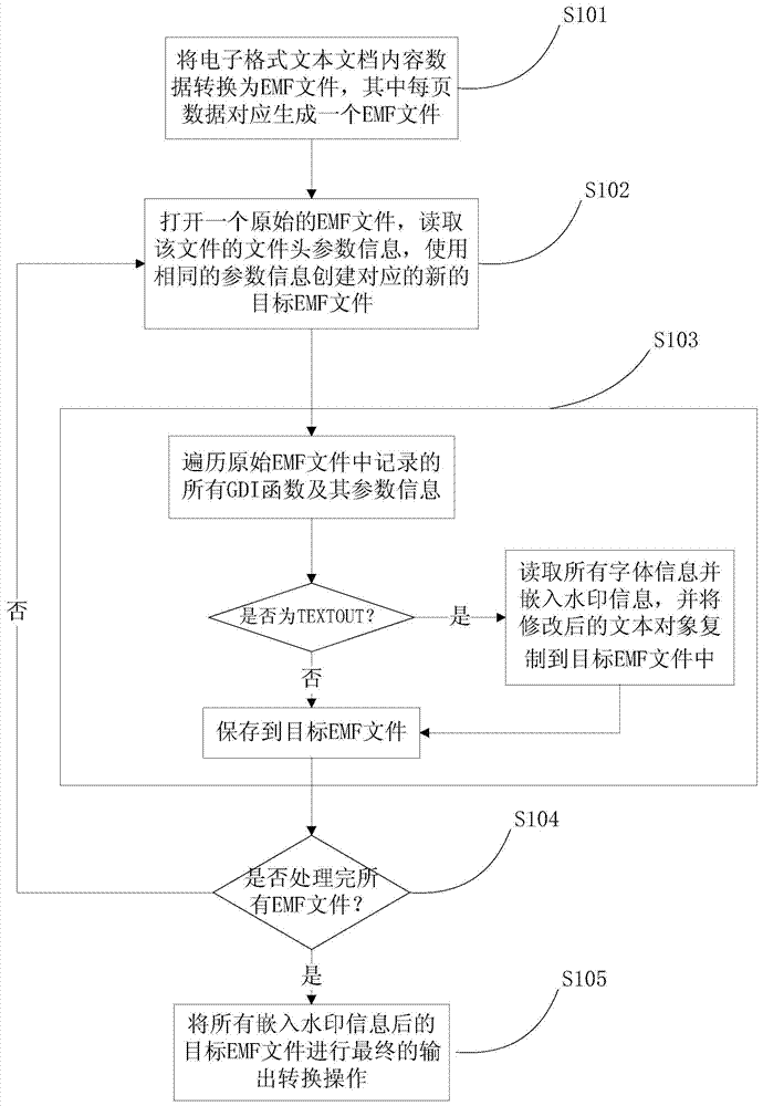 Inlaying method and device of digital watermarks in text documents