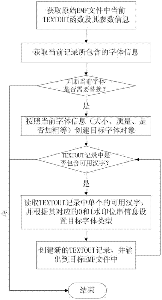 Inlaying method and device of digital watermarks in text documents