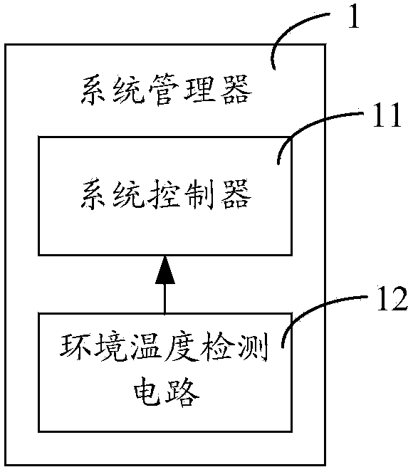 Fan control system, system management device and fans