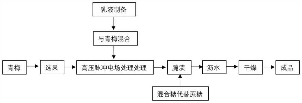 Processing method of candied green plums