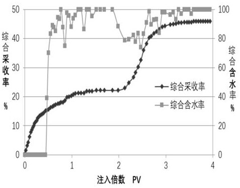 A Foam Composite Cold Recovery Method for Enhanced Recovery of Heavy Oil Reservoir