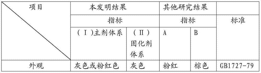 A heavy-duty anti-corrosion coating material