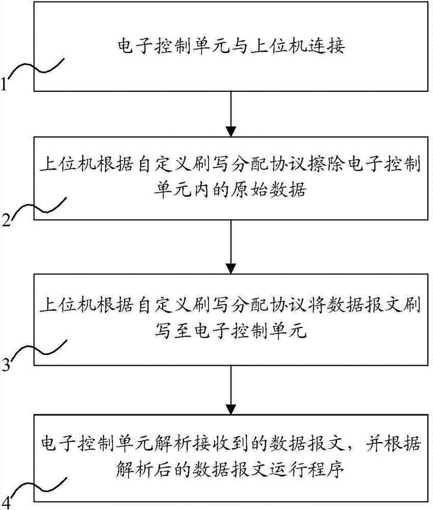 Method and system for realizing refreshing and writing of ECU (Electronic Control Unit) program