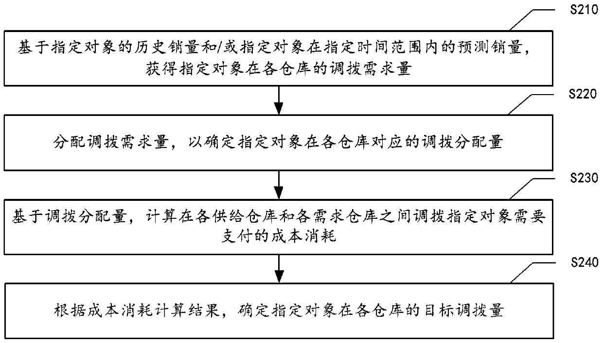 Data processing method and system, medium and computing device