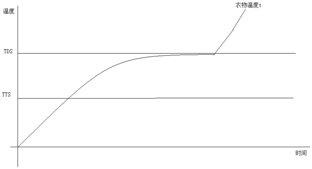 A temperature control method of a dry clothes treatment device and a dry clothes treatment device