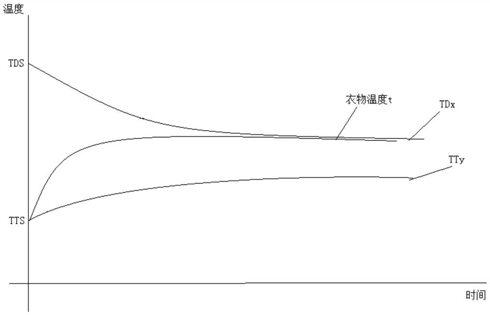 A temperature control method of a dry clothes treatment device and a dry clothes treatment device