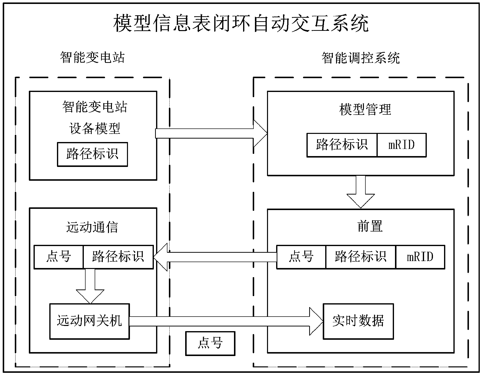 Information table template based closed-loop automatic interaction model information table design method