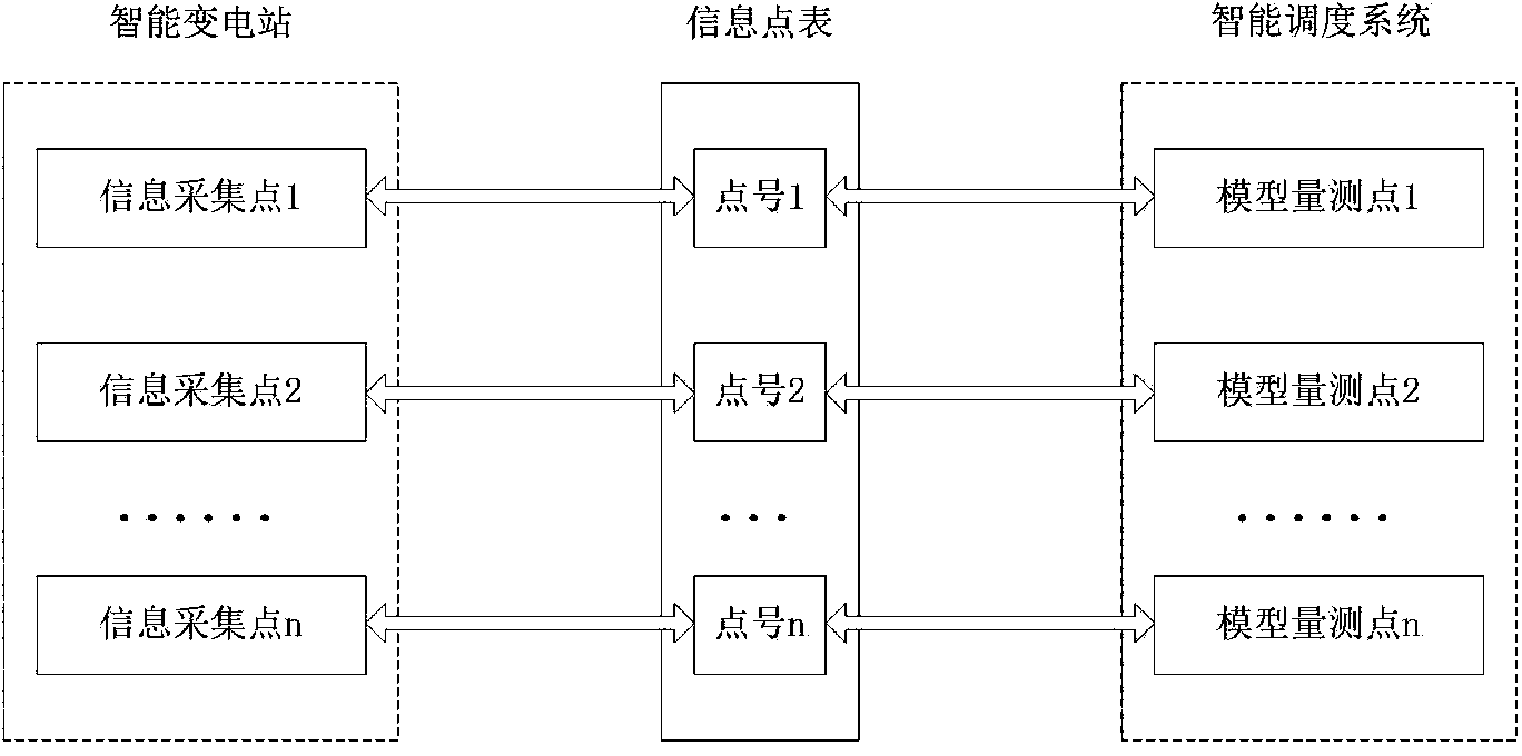 Information table template based closed-loop automatic interaction model information table design method