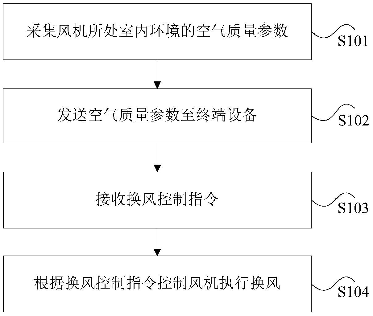Fan, its control method and device, and terminal equipment