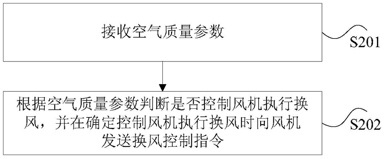 Fan, its control method and device, and terminal equipment