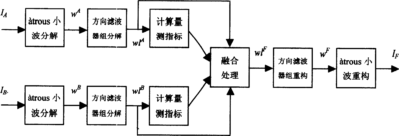 Image fusing method based on direction filter unit