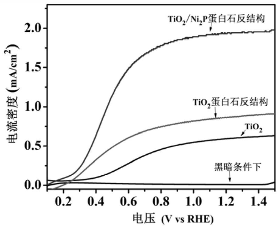 One adopts ni  <sub>2</sub> A method to enhance photocatalysis with p nanocrystals